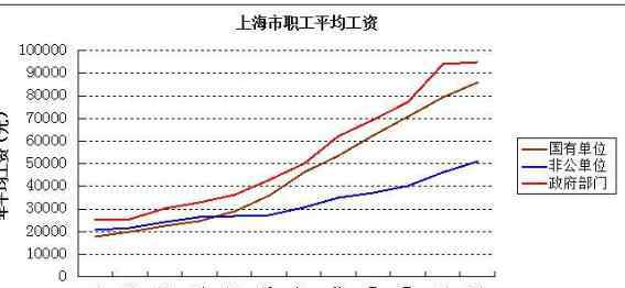 上海人均收入 上海人均收入是多少，上海具有代表性的产业是什么？