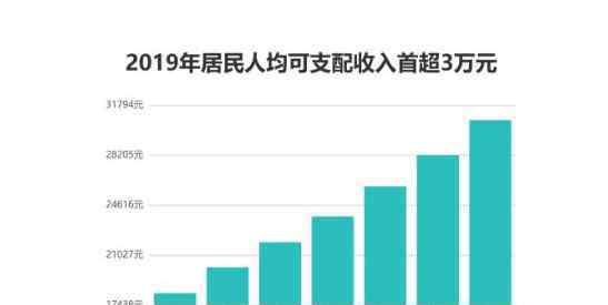 居民人均可支配收入 居民人均可支配收入排列，令人意想不到的居民人均可支配收入是这三个