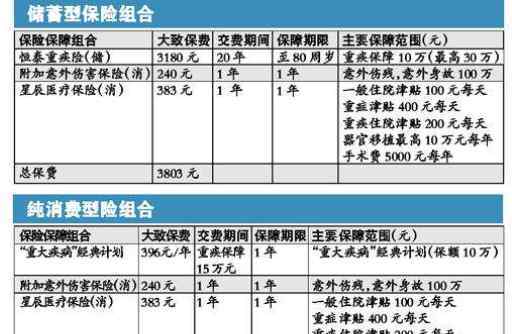 消费型保险和返还型保险哪种好 消费型保险和返还型保险哪种好，消费型保险有哪些优缺点？