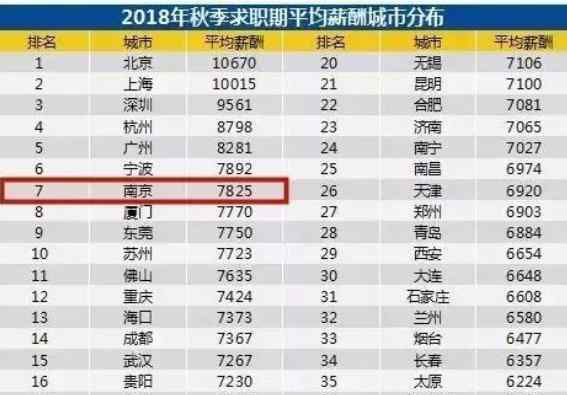 南京工资水平 南京工资水平真的低吗，南京工资水平怎么样，南京工资最低标准