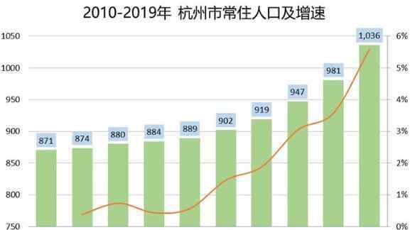 杭州市有多少人口 杭州市人口2020总人数是多少，杭州市人口普查什么时候开始