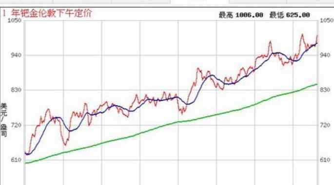 钯金是什么 钯金为什么大涨，什么是钯及其他贵金属行情怎么样？