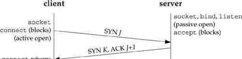 TCP三次握手与四次分手傻傻分不清？看大神图解五分钟讲明白