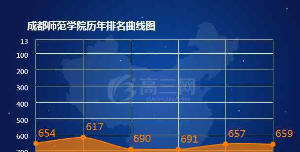 成都师范师大学 2018成都师范学院排名 全国最新排名第659名