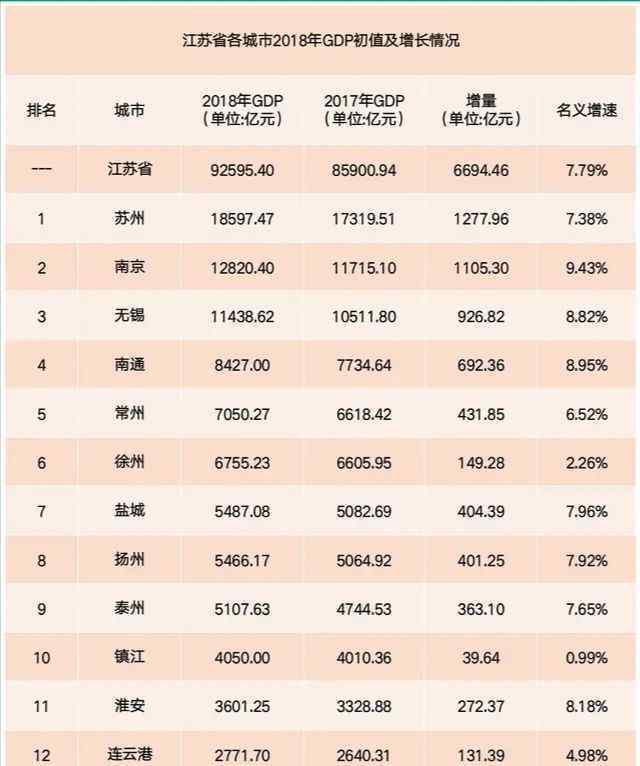 2018年江苏完成国民生产总值9.2万亿元,名义增速为7