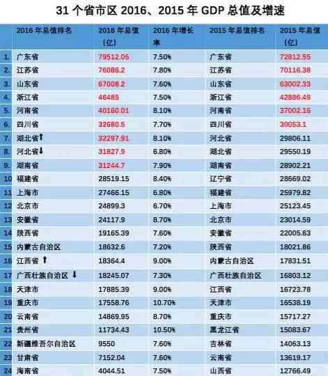 全新排行公布!江西省11个市富有哪个市很穷?第一名居然是.