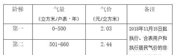 四川省住户用气缸站价钱上涨依据成都发展趋势和改革创新联合会