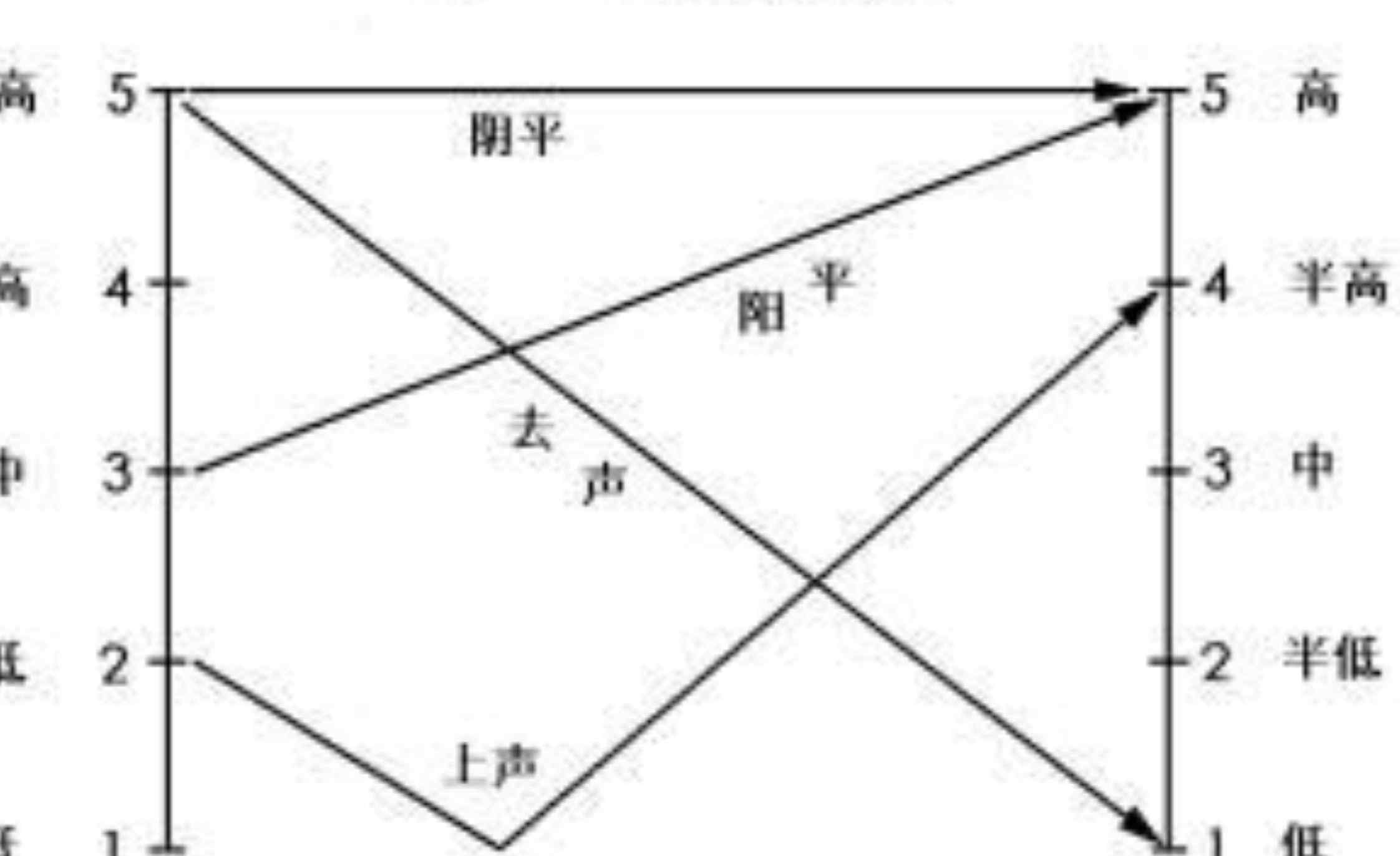 形成拼音 趣说汉语拼音——声调符号是怎样产生的？