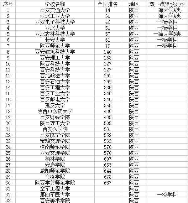 陕西有哪些大学 2018陕西有哪些大学 陕西省大学名单