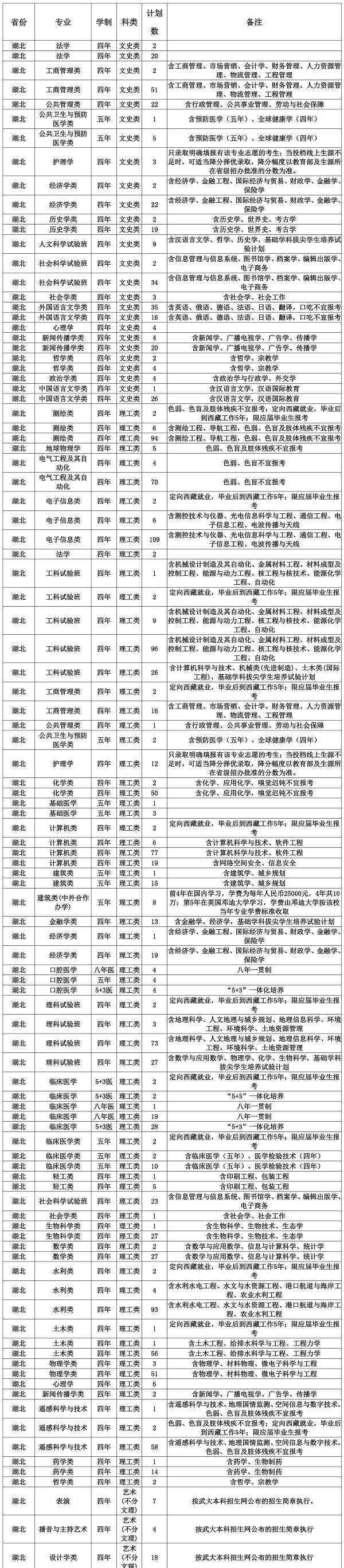 武汉人口2018总人数 2018武汉大学招生计划 招生人数是多少