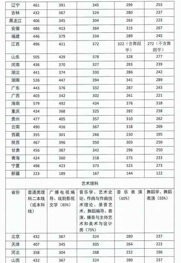 四川音乐学院录取分数线 2018四川音乐学院各省录取分数线【最新】