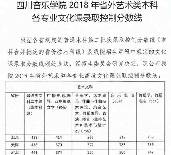 四川音乐学院录取分数线 2018四川音乐学院各省录取分数线【最新】