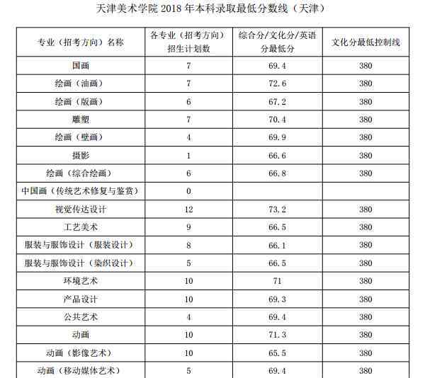 天津美术学院分数线 2018天津美术学院各省录取分数线【最新】