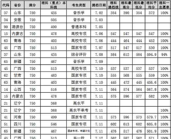 中国石油大学分数线 中国石油大学2018年各省录取分数线（陆续公布）