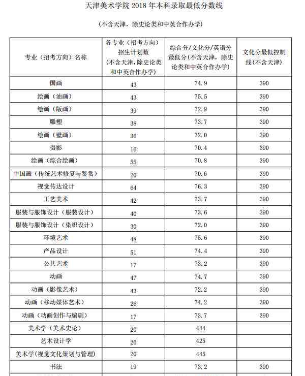 天津美术学院分数线 2018天津美术学院各省录取分数线【最新】