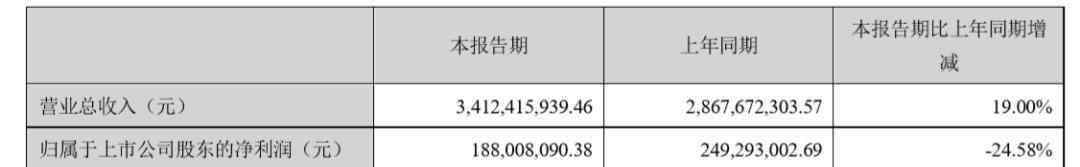 三只松鼠创始人 三只松鼠：上市首年净利润大幅下滑，但章燎原却给自己分红了4000万