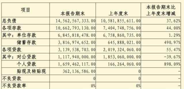 梅州客商银行 梅州客商银行2019年报：营收2.28亿，净利润5824万，个贷大增898%