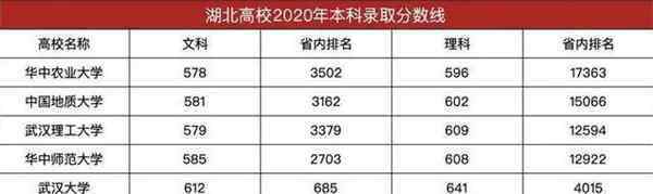 211大学录取分数线 武汉7所211大学湖北省录取分数线2020