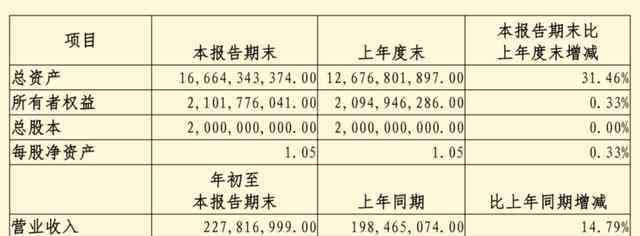 梅州客商银行 梅州客商银行2019年报：营收2.28亿，净利润5824万，个贷大增898%