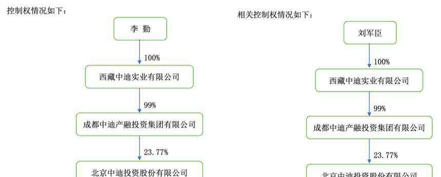 隆隆网 中迪投资“易主”：关联方涉百亿信托逾期事件陷资金链断裂传闻，曾参股P2P隆隆网