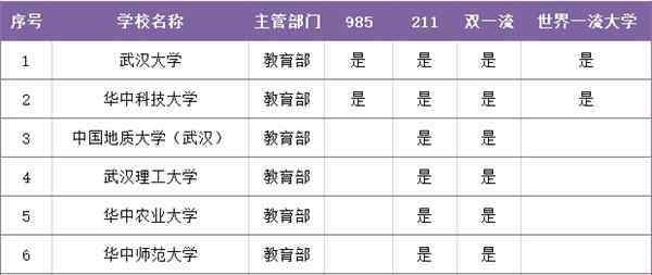 211大学录取分数线 武汉7所211大学湖北省录取分数线2020