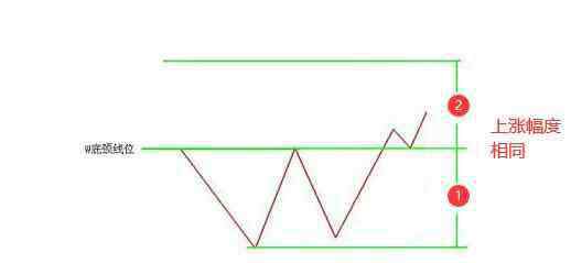 w底形态 w底k线形态图解其买卖点等实战用法，w底k线形态是什么