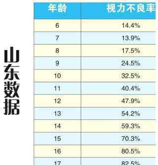 王红林现状 山东省中小学生视力不良率连续3年下降