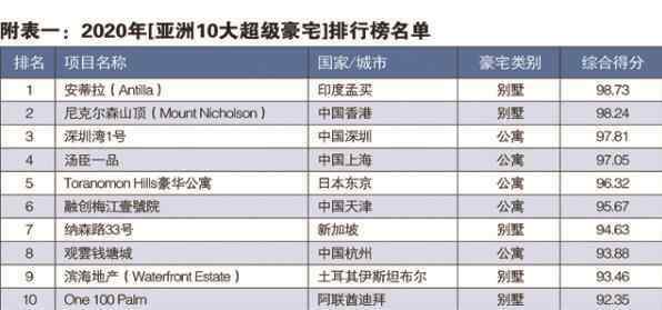 上海豪宅排名 亚洲十大超级豪宅排名2020，豪宅是多少平方以上