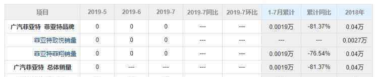 广汽菲亚特销量 广汽菲亚特销量，广汽菲亚特退出中国市场