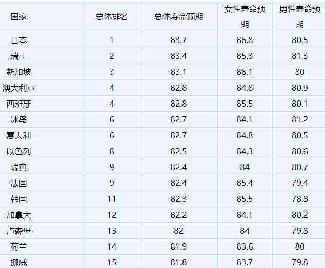 中国男人平均寿命 中国男女平均寿命2018排行榜，中国男女平均寿命是多少?