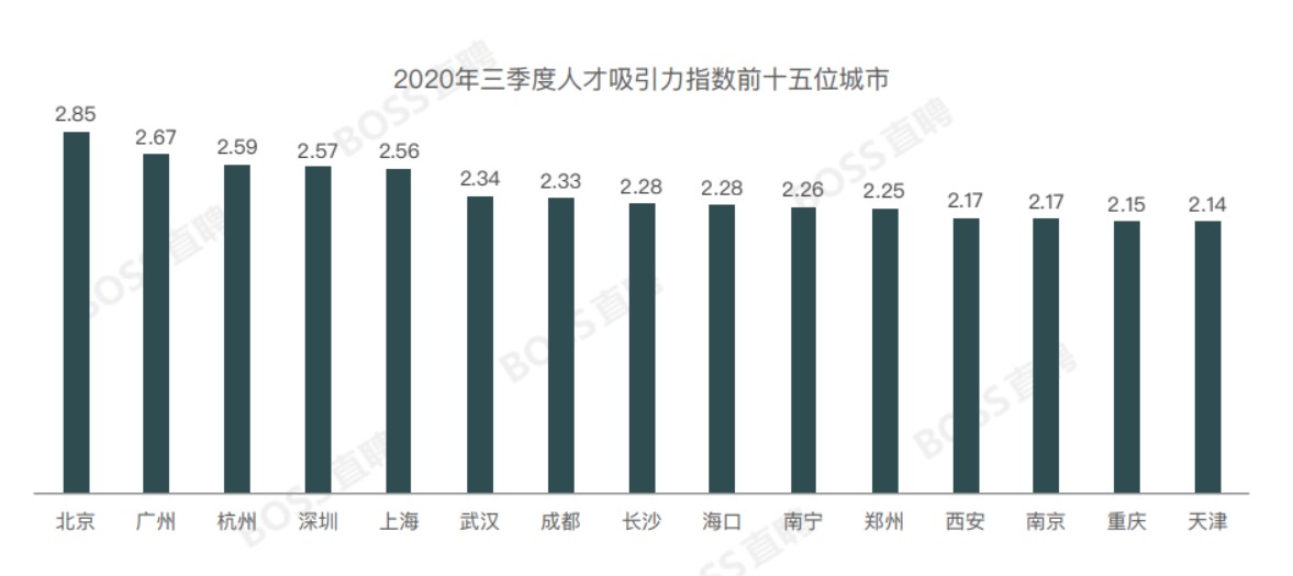 BOSS直聘：2020年三季度 北京是最具人才吸引力的城市