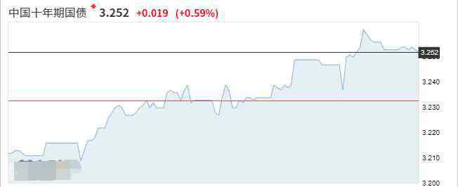 10年期国债收益率 十年期国债收益率意义，十年期国债益率涨跌的影响