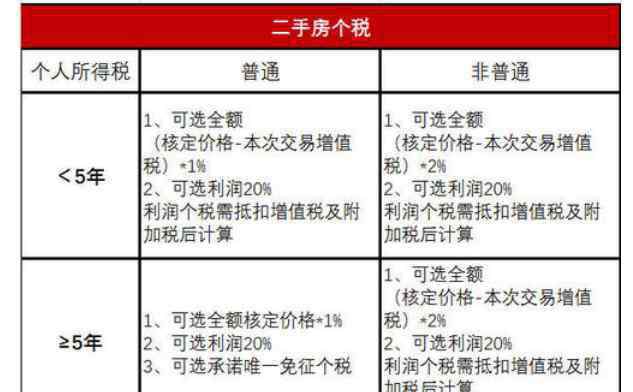 上海二手房交易税费 上海房产交易税有关介绍，上海房产交易二手房也要交税吗