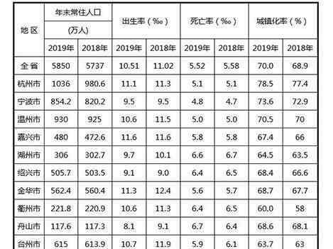 杭州有多少人口 杭州市人口2020总人数是多少，杭州市人口普查什么时候开始