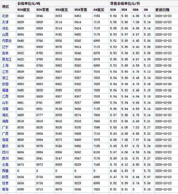 汽油批发价格 汽油批发价格多少钱一吨，汽油批发价格全国统一吗