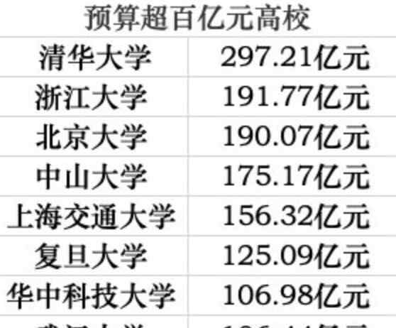 75所高校财务预算 75所高校财务预算到底什么情况?（附：2019年度预算总经费Top8）