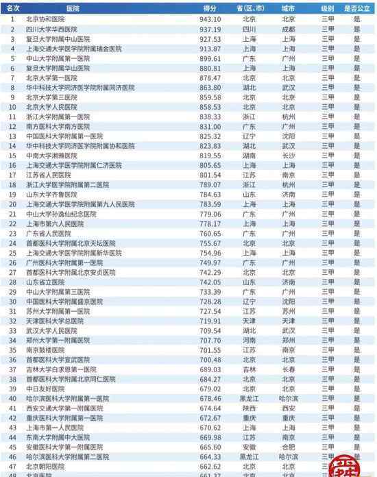 中国医院排名2019 2019中国医院top100出炉！山东大学齐鲁医院位列19名
