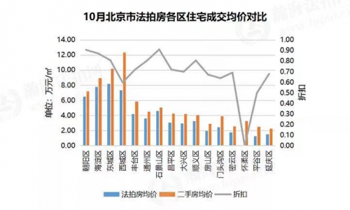 瀚海法拍网 | 北京西城法拍房量价齐升 平均5人抢一套房源