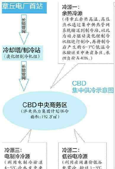 余热制冷 CBD将成济南市首个冷热连供片区 利用余热集中供暖制冷
