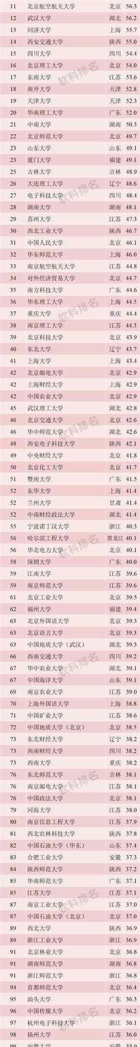 膛目结舌 2019中国最好大学公布，十强名单令人瞠目结舌，看看你学校排第几？