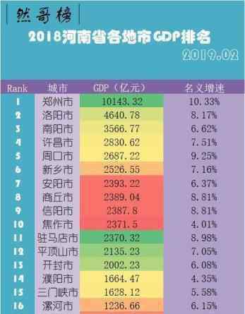 郑州流产排名王杰 最新2018年河南省各地市GDP排名，大郑州GDP破万亿！