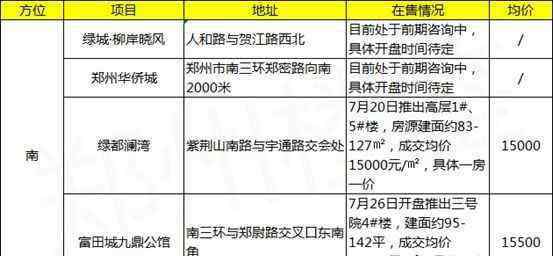 郑州在售楼盘 郑州三环至四环新推楼盘汇总，你要的都在这！