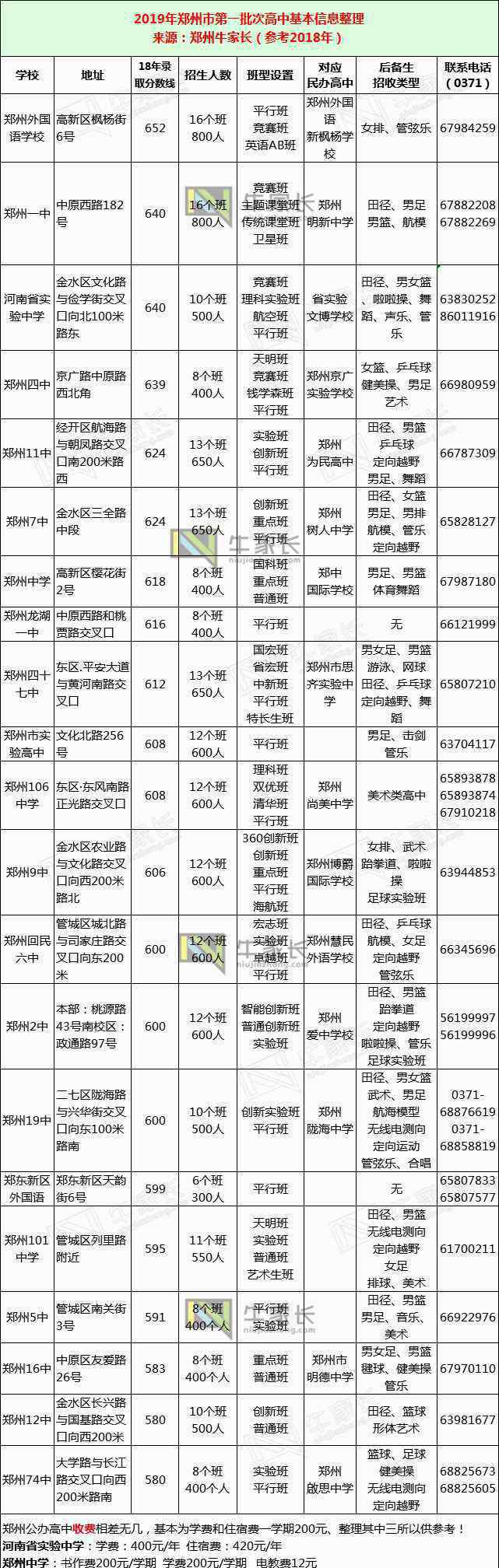 郑州市区图 重点！2019年郑州市区高中信息一栏，了解它们一张图就够了！