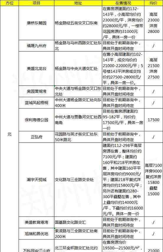 郑州在售楼盘 郑州三环至四环新推楼盘汇总，你要的都在这！