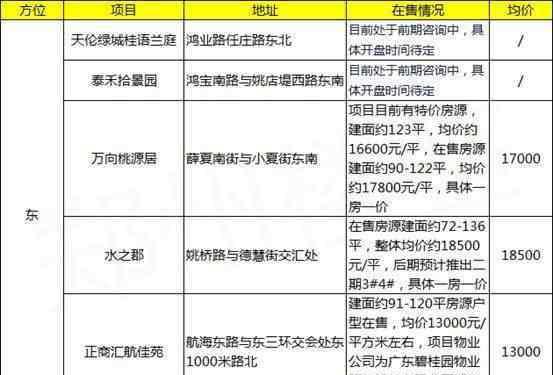 郑州在售楼盘 郑州三环至四环新推楼盘汇总，你要的都在这！