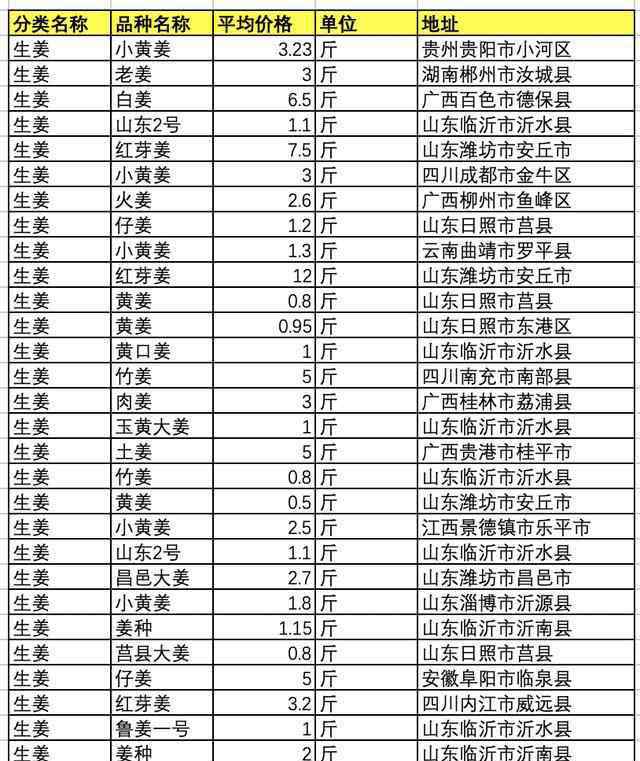 生姜价格行情 今日生姜价格多少钱一斤？2019年全国生姜主产区最新价格行情