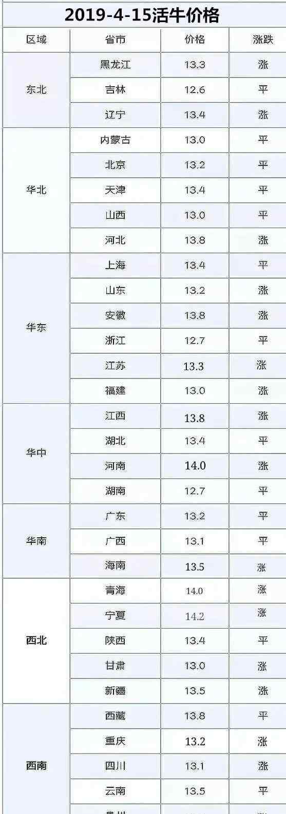 最新活牛价格 今日活牛价格上涨：2019.4.15日今日最新育肥牛价格大涨！牛价涨