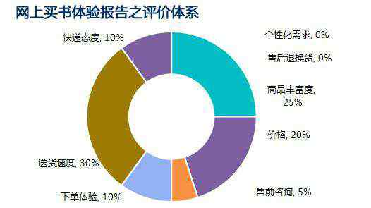 网上买书 网购体验系列报告之：网上买书体验报告