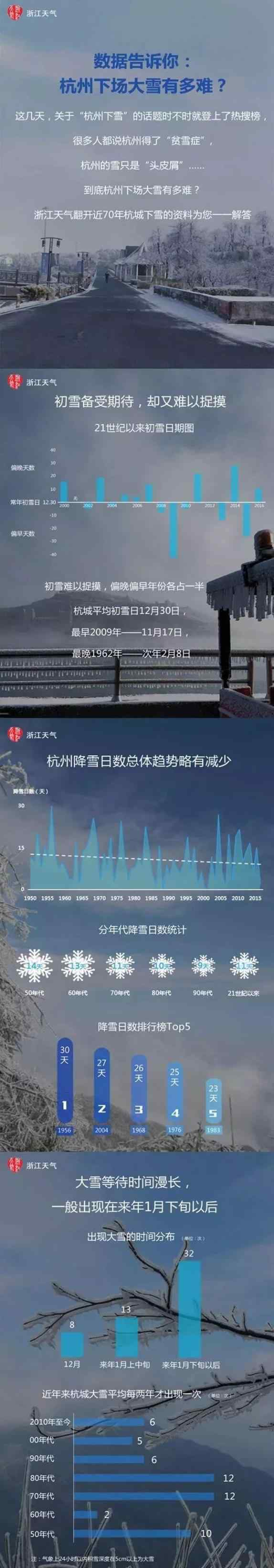 杭州大雪 今早最低1.4℃，“大雪”过后要升温，下周最高19℃！