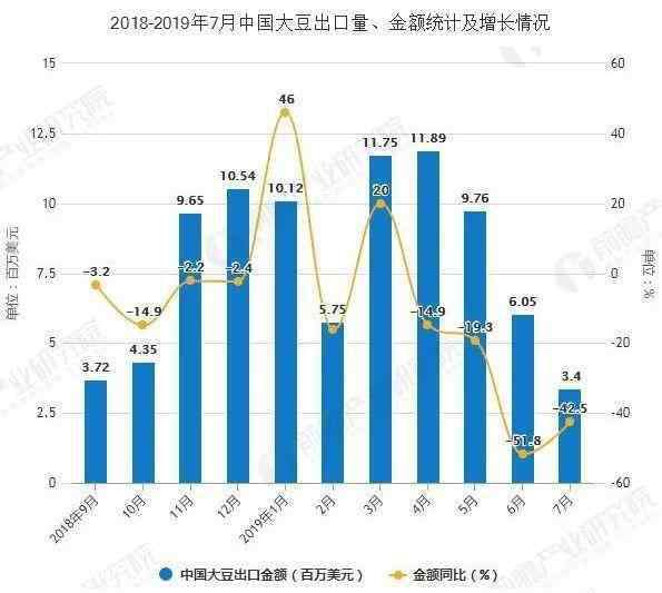 进口大豆价格 进口大豆到岸税后价与国产大豆价差持续扩大